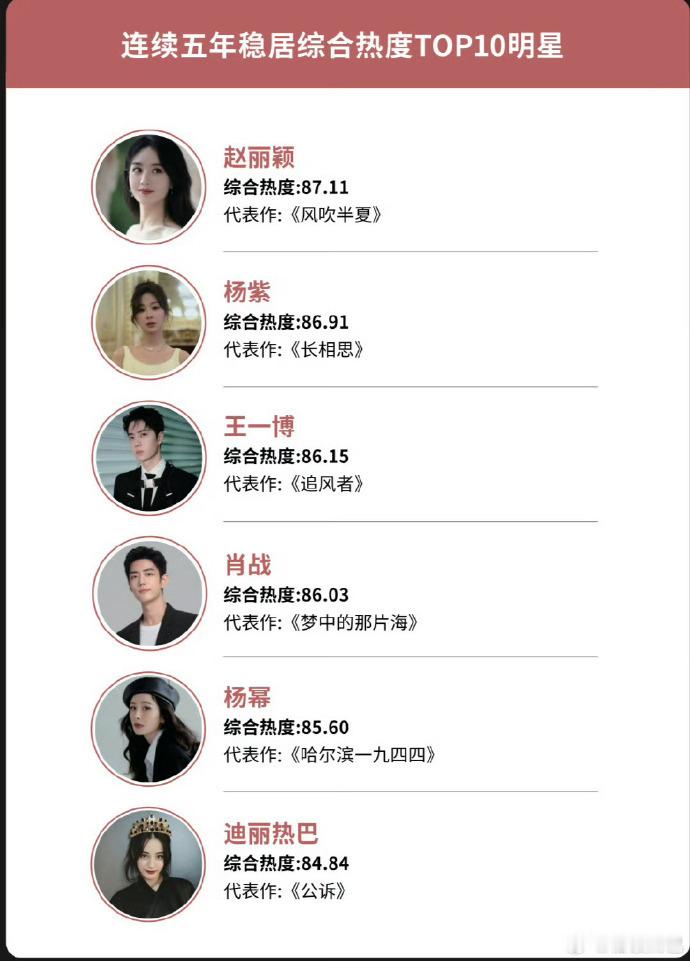 赵丽颖近五年综合热度TOP1  赵丽颖2024女明星综合热度TOP1  五年间，