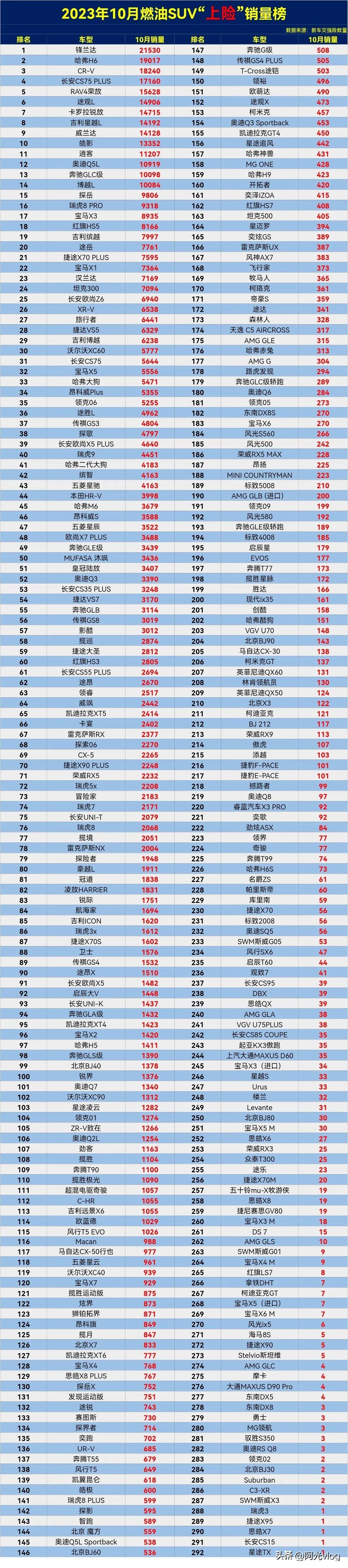 哈弗H6扛不住了，连燃油车SUV销冠都不保了。

2023年10月燃油SUⅤ“上