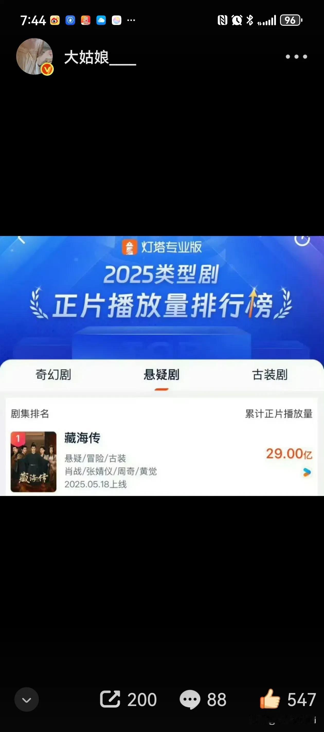 恭喜肖战《藏海传》灯塔正片播放量破29亿，集均7250.断层第一，今年剧王当之无
