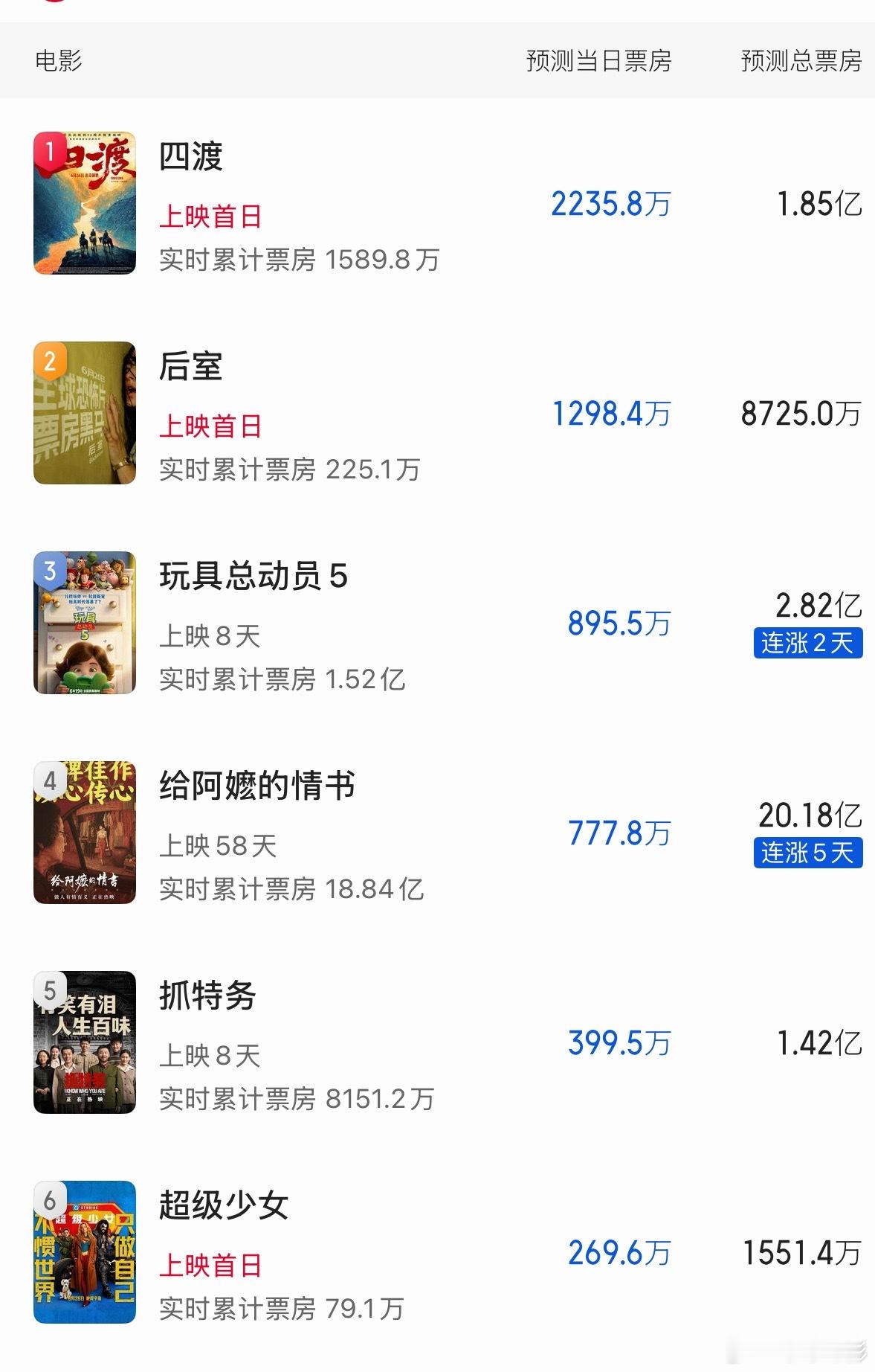 周五新片预测总票房出炉：《四渡》1.85亿《后室》8725w《超级少女》1551