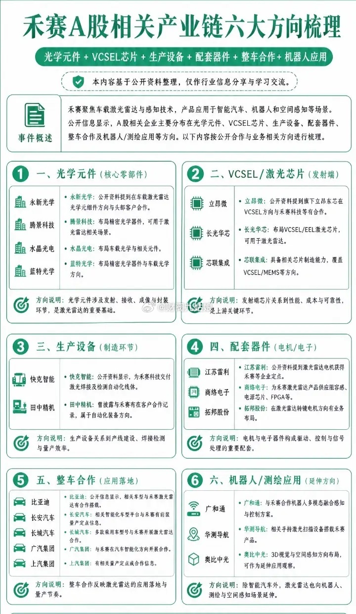 禾赛A股产业链相关公司梳理:以下图表展示的股票不构成投资建议，据此操作风险自负。