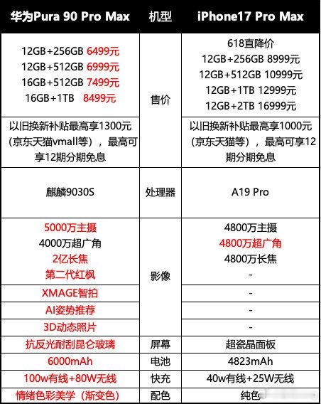 iPhone华为同时降价618大战拉开帷幕！苹果、华为都开始开始大促。两大巨头都