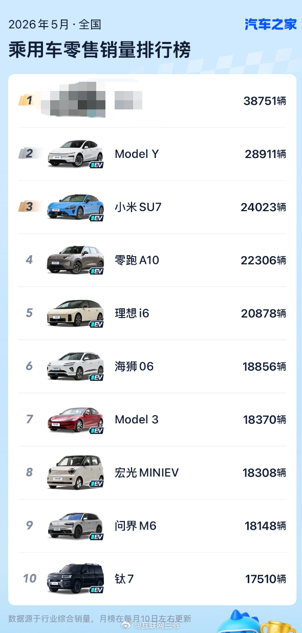 我打个码，大家猜猜看上个月能超越特斯拉model Y是谁！给大家再汇报下它的战绩