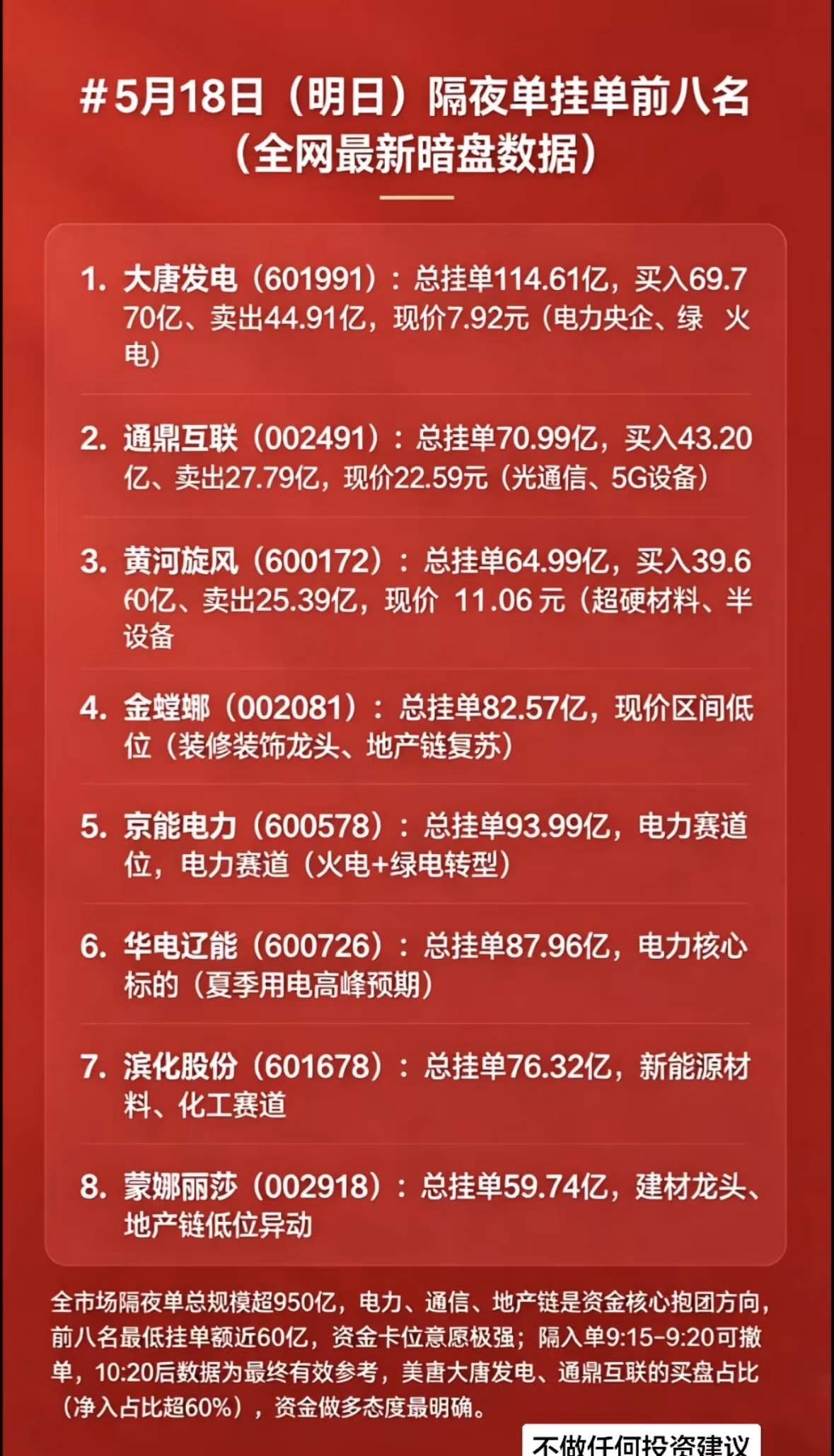 5月18日周一暗盘隔夜挂单排行榜揭晓

全网最新暗盘数据揭晓，5月18日隔夜单前