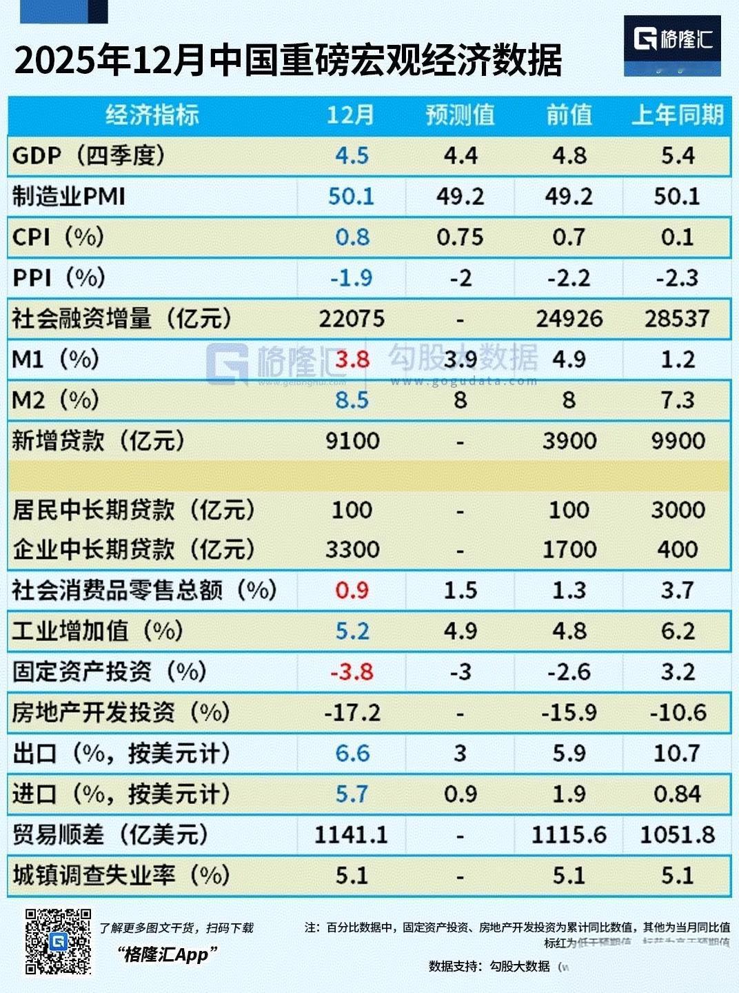 2025年12月宏观数据正式出炉，外贸爆拉增长，消费投资为何“躺平”？
 
20