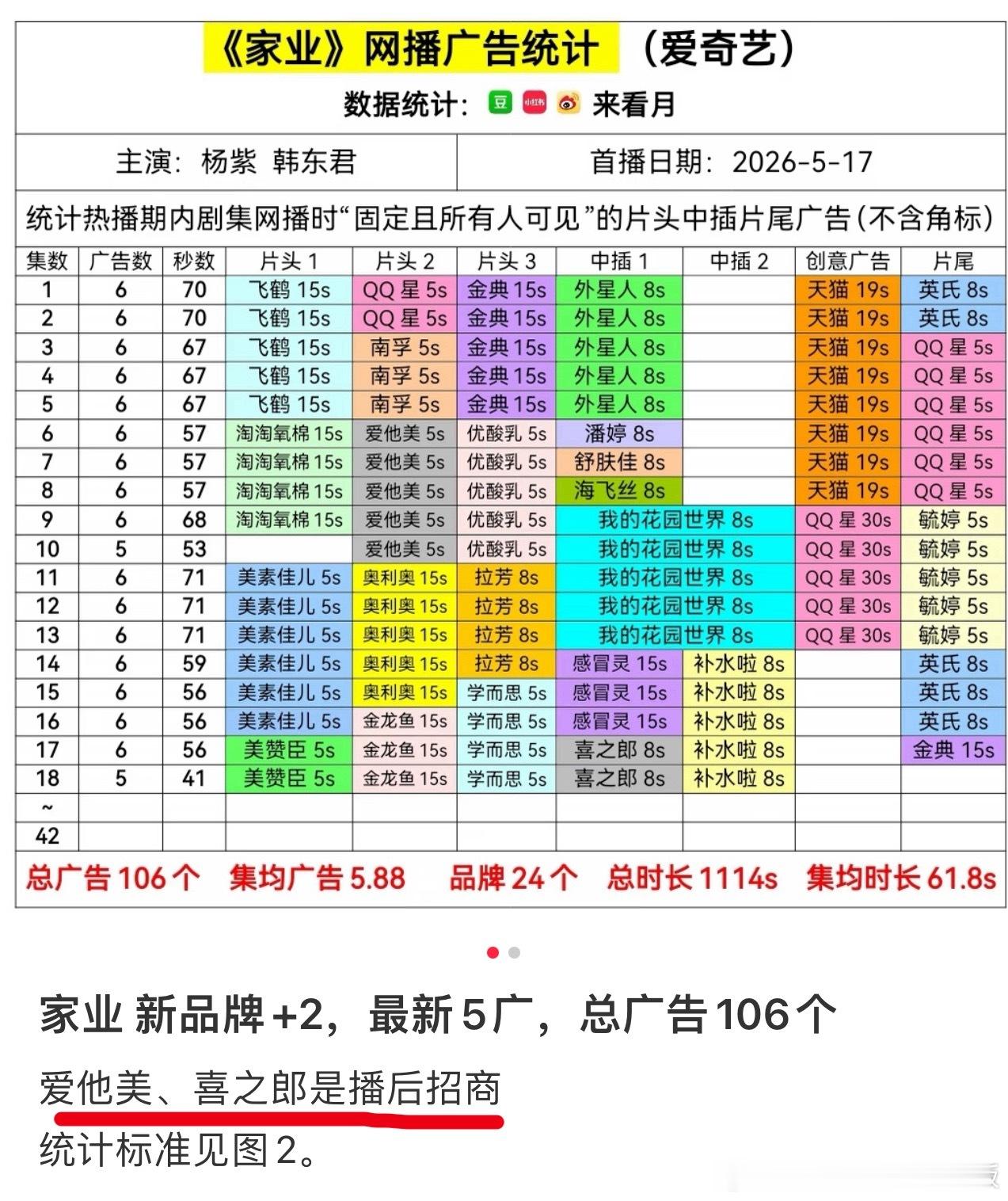《家业》广告太稳定了，新品牌+2，之前嘿子说播前是把广告商骗进来了，现在又打脸了
