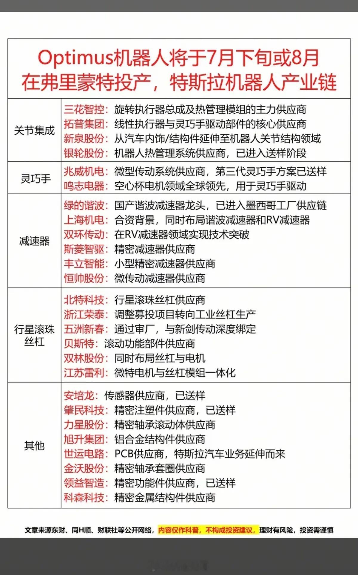 Optimus机器人将于8月在蒙特投产！特斯拉机器人产业链，核心梳理！1.关节集