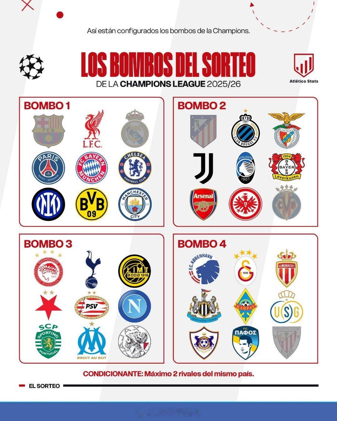 欧冠的分档，每一档会有两个对手，同联赛球队回避。马竞的八个对手可能是谁？ ​​​