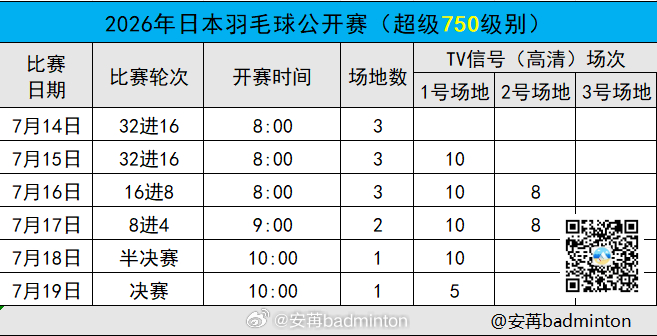 日本🇯🇵羽毛球公开赛首日赛程（图1）完整签表（图2）开赛时间（图3）1️⃣号
