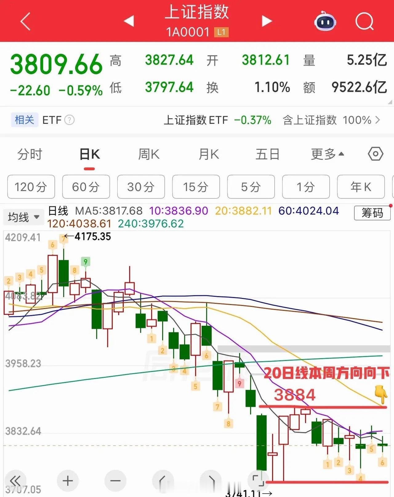 大盘连续5个交易日均收十字星，说明多空当前是相对平衡的状态， 短时间内应该很难被