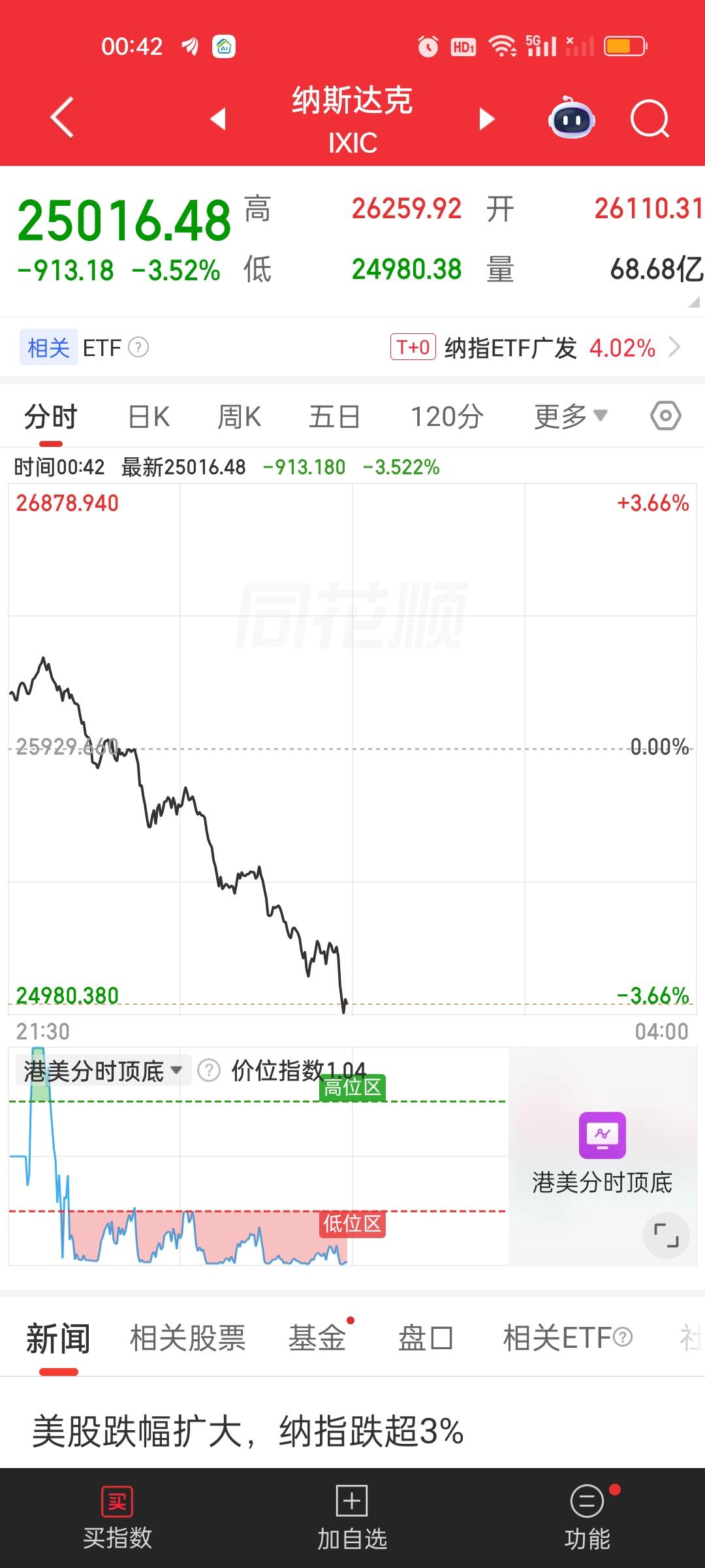 也许有人会说你说崩就崩啊？万一我们不跟美股走出独立行情呢？其实你以为我们愿意跟着