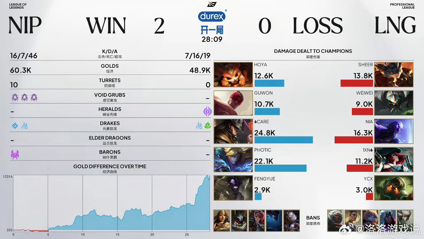 2026lpl第三赛段 恭喜NIP 2-0 LNG拿下今天的胜利！本局MVP：N