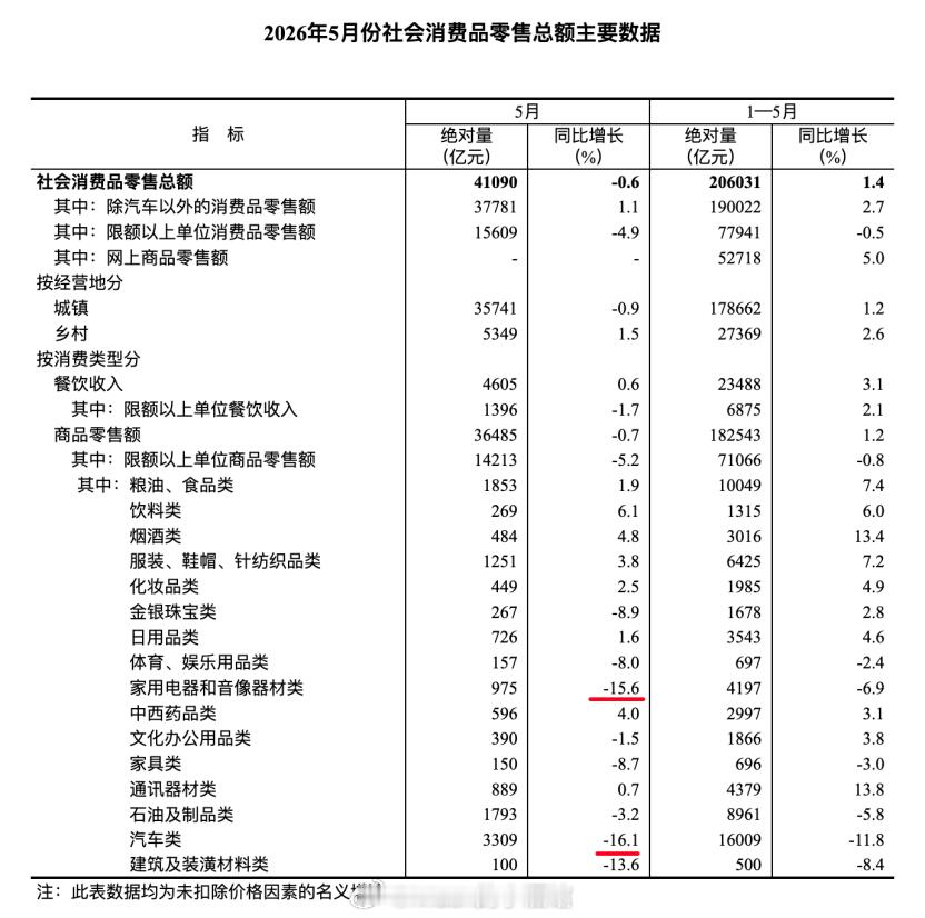 第二部分来说说消费。5月份，全国社零总额同比下降0.6%，1到5月的累计增速也回