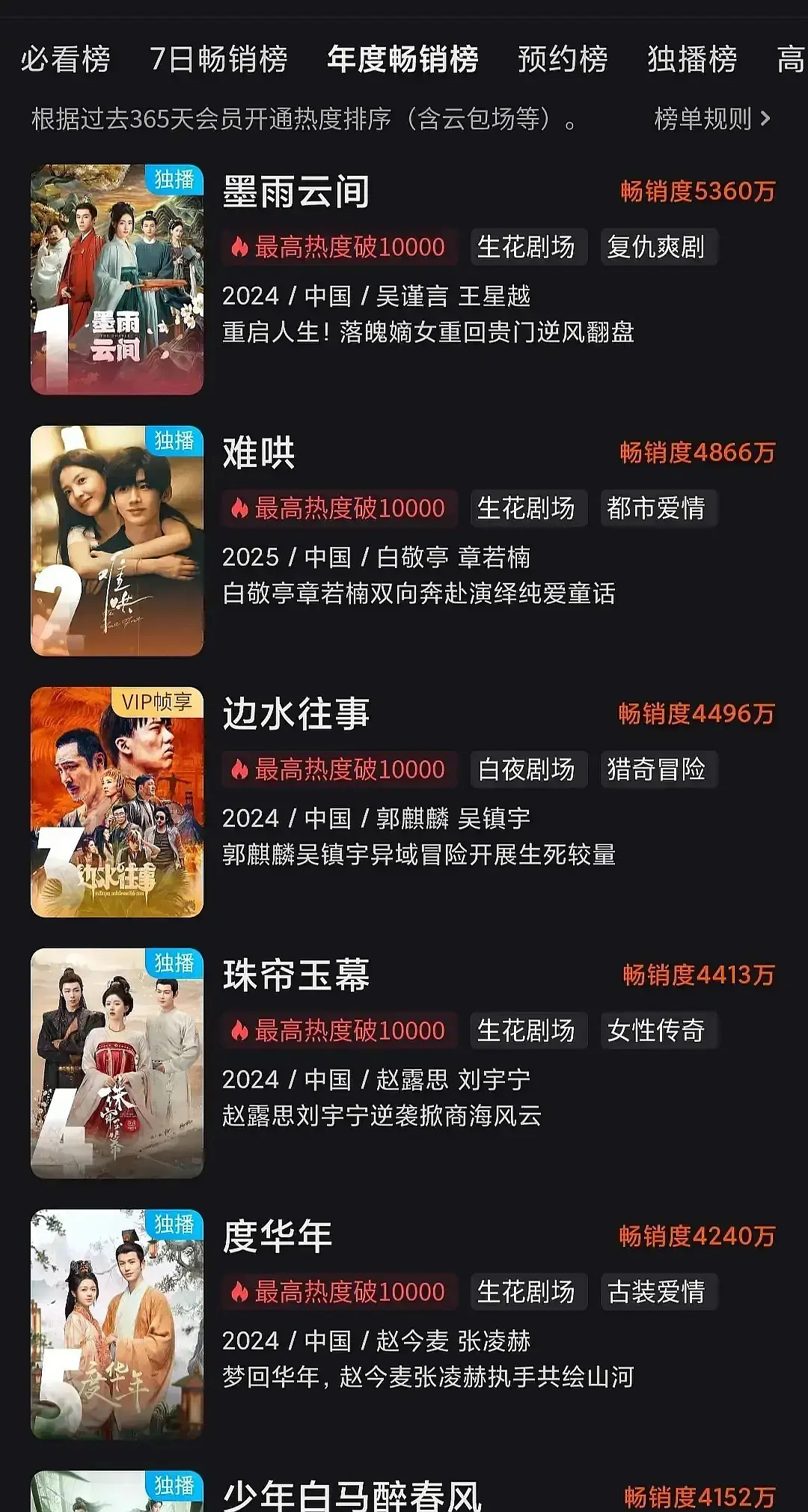 👖榜单也有了，重点（含云包场，这不得逼粉丝氪金了吗？top目前是吴谨言、王星越