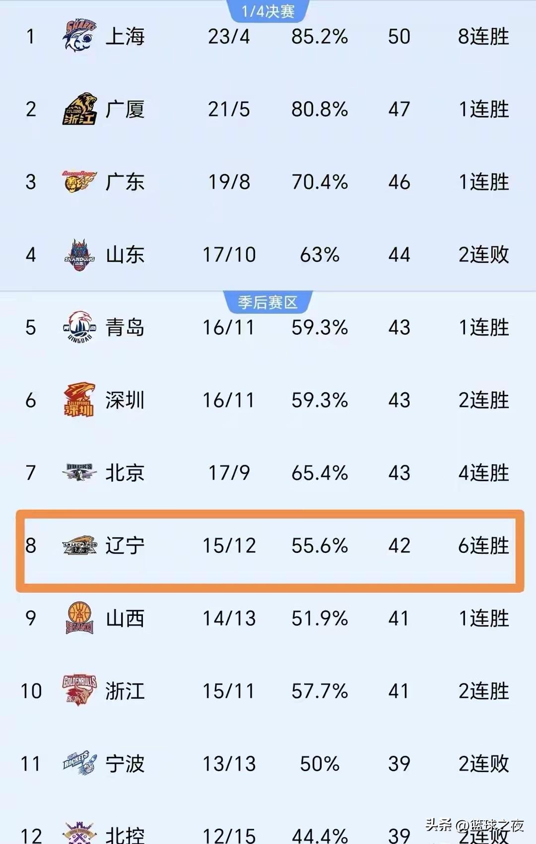 六连胜！从困境中走出来的辽篮又回来了，曾经那个让人熟悉的王者之师凯旋而归，乌戈的