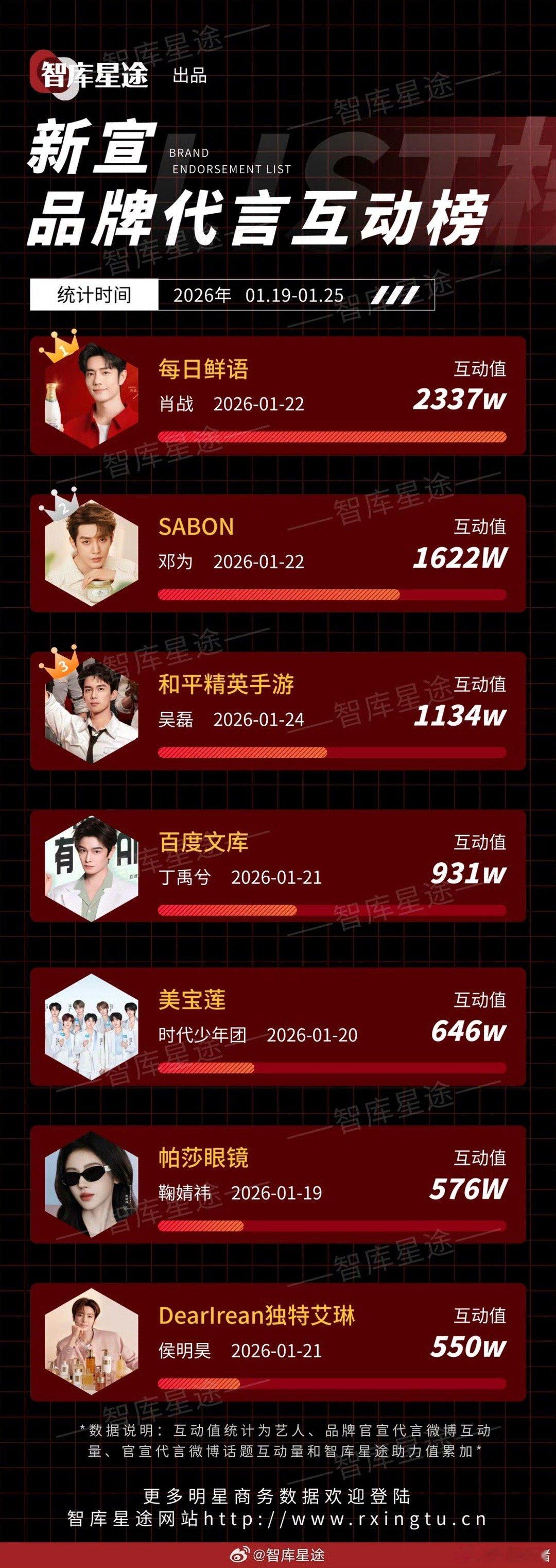 上周新宣品牌代言互动榜肖战邓为吴磊丁禹兮时代少年团鞠婧祎侯明昊 
