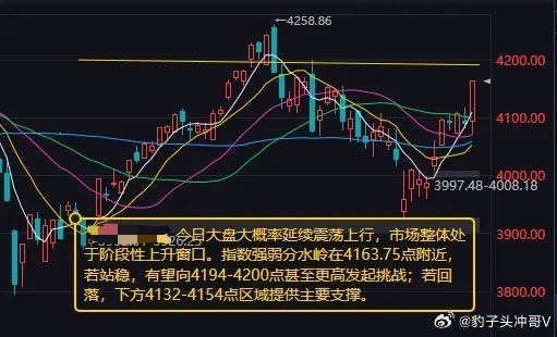 今日大盘大概率延续震荡上行历经前期反复震荡整固消化浮筹，市场底部构筑完成、企稳信