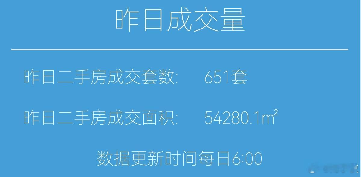 楼市第一线今天1月21日，昨天上海二手房成交651套，本月累计成交14159套（