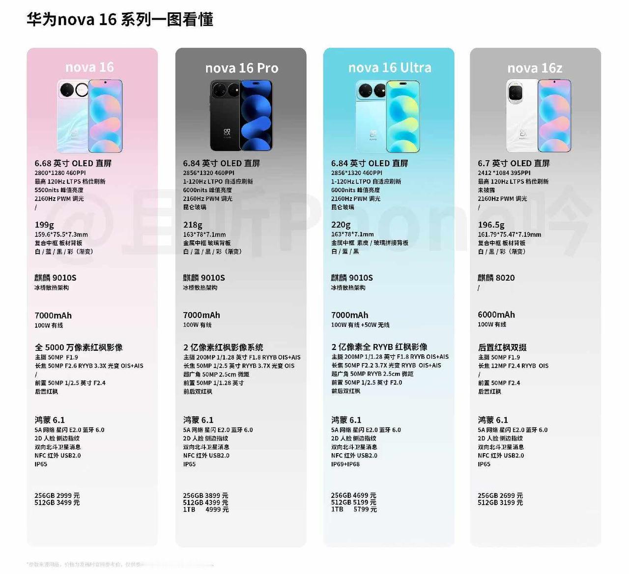 华为nova16系列正式发布，价格涵盖2699元~5799元，大家看看哪款更适合
