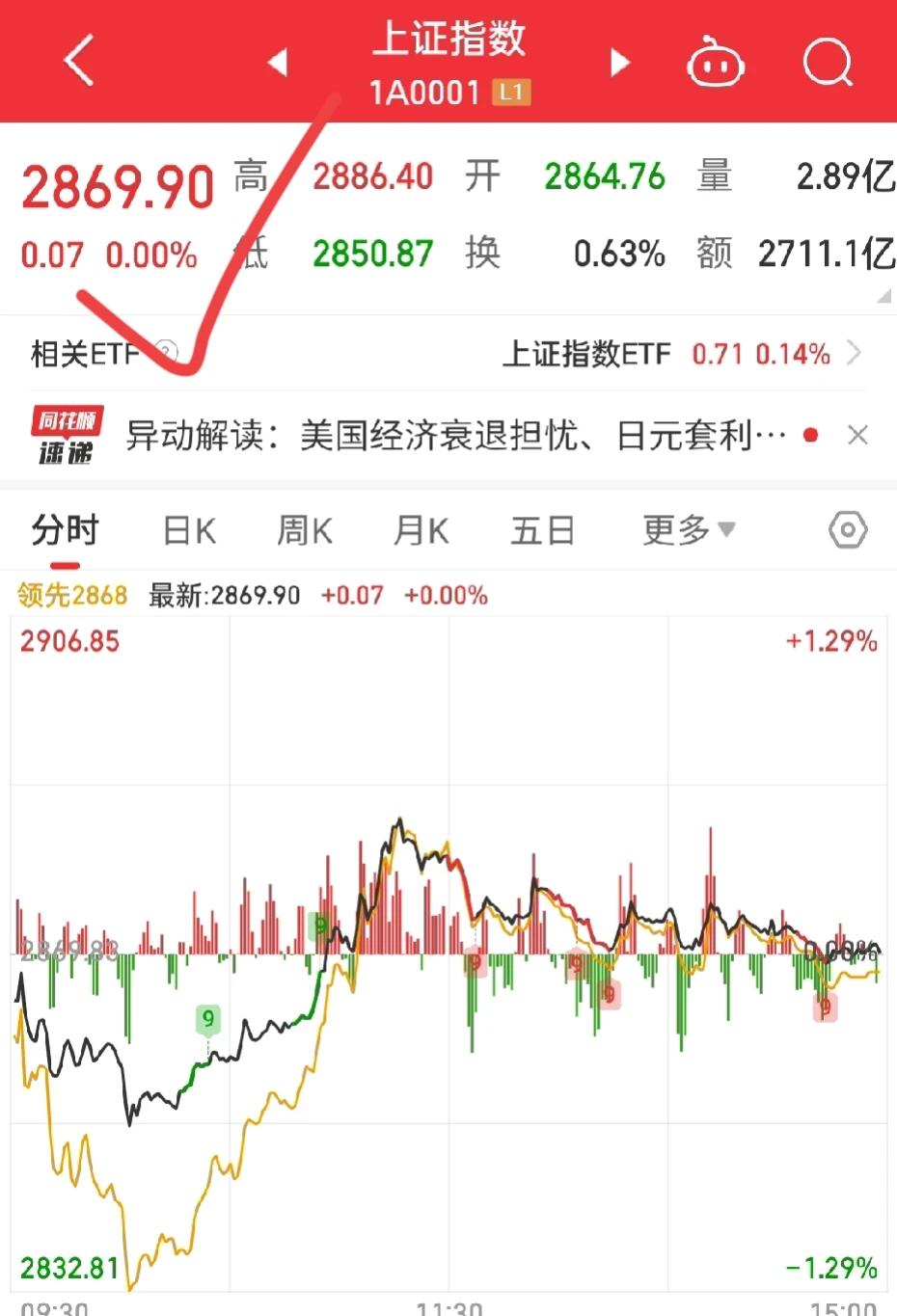 不得不说，太牛了

A股暴力拉升0.07点！

A股不知不觉之间实现了三连涨

