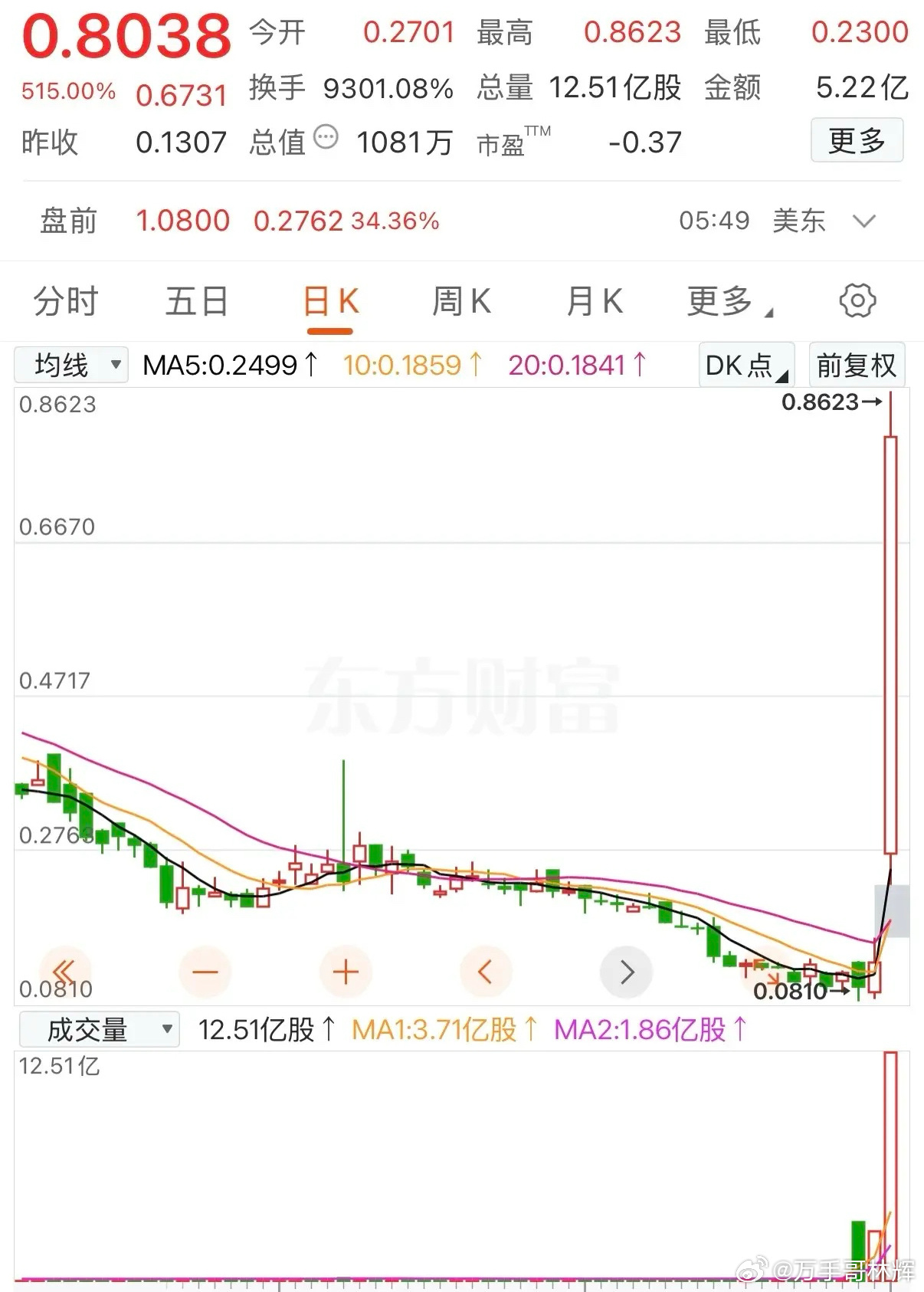 0.1元梭哈100万股，一天赚了70万！这只股票让人看的目瞪口呆！谁能想到，0.