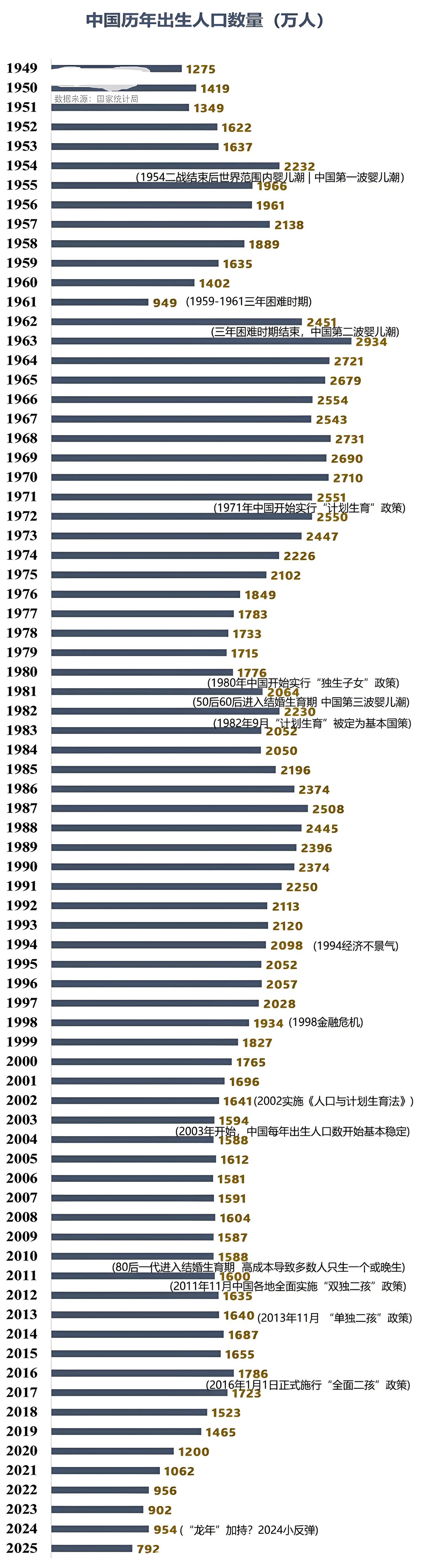 出生人口从1949年1275万人到2025年792万人，一组数据看懂我国人口变迁