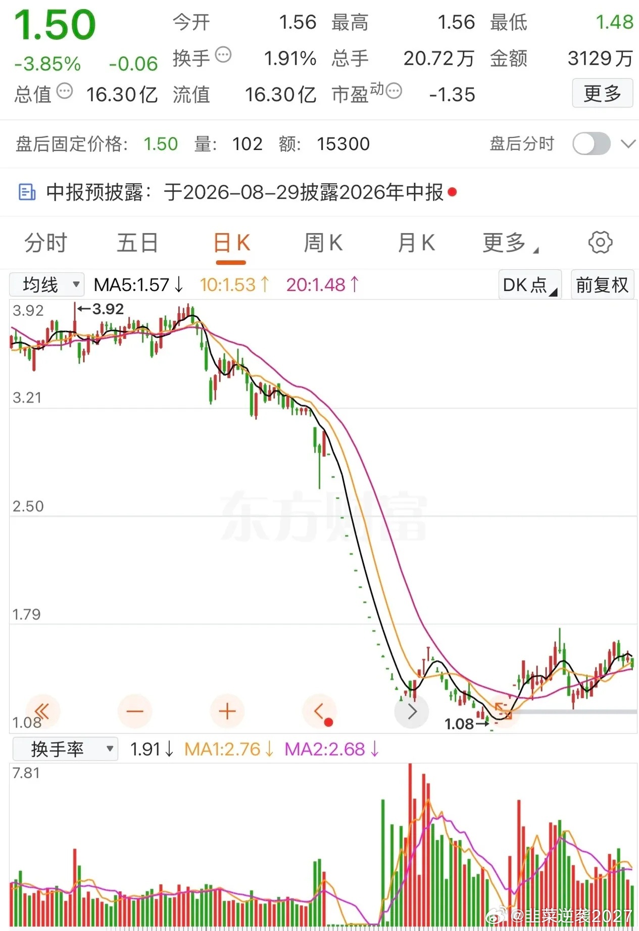 47元砸到1.5元，亏到发麻！这货47块买入的，现价1.5块，亏45块多，足足打
