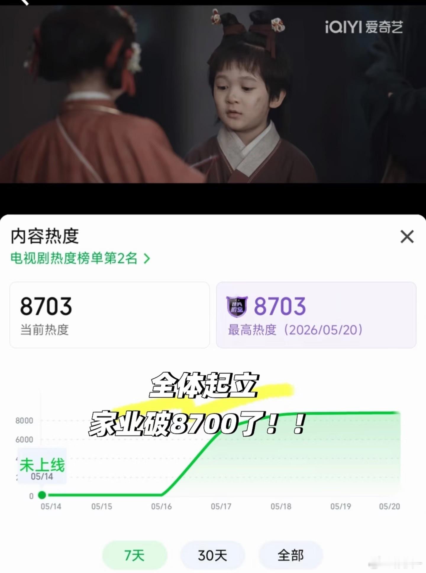 家业明天破8800，这样等周末发酵一下，也许可以破9000了