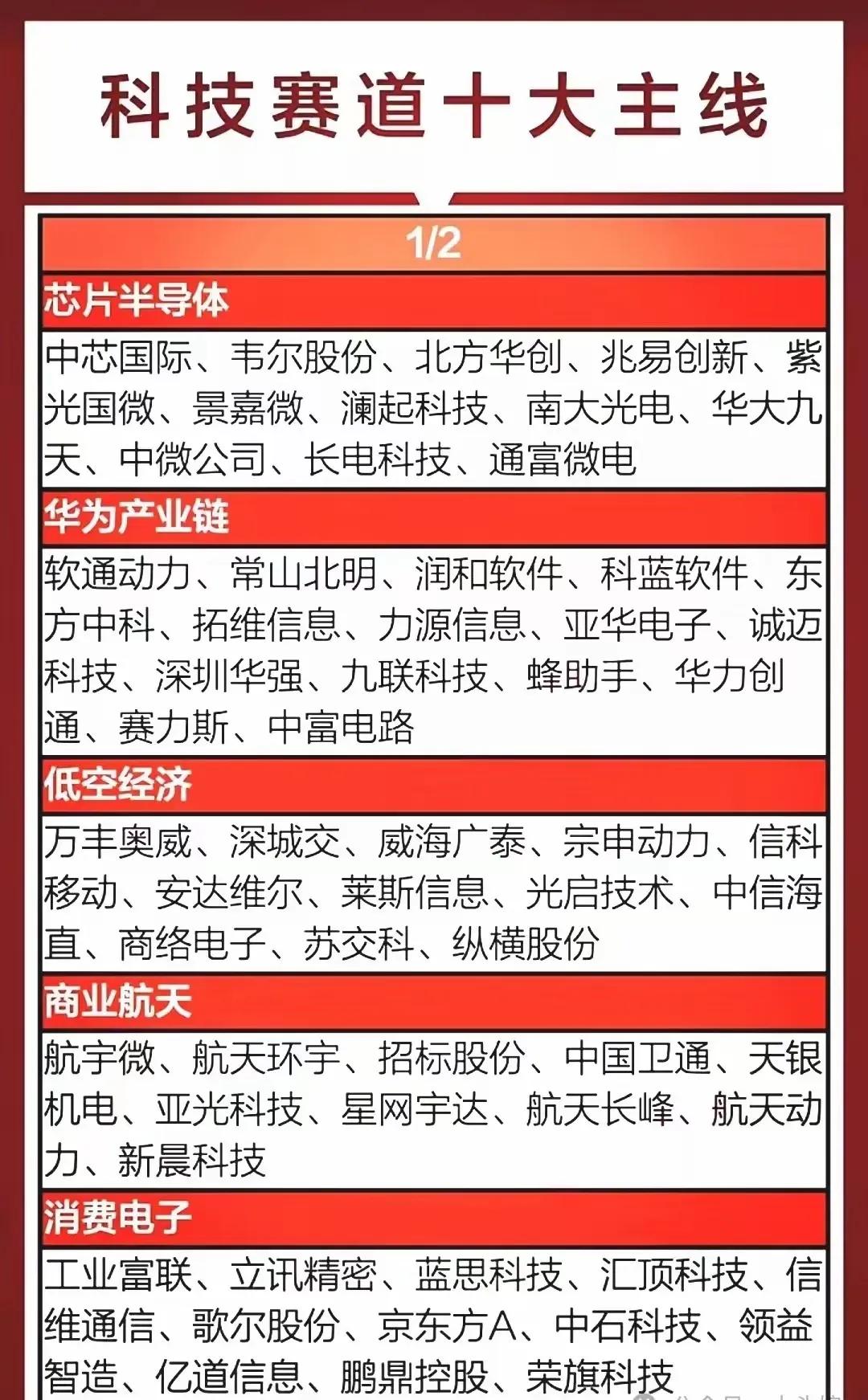 科技赛道核心信息总结：

一、科技赛道十大主线（分两部分）

第一部分（1/2）