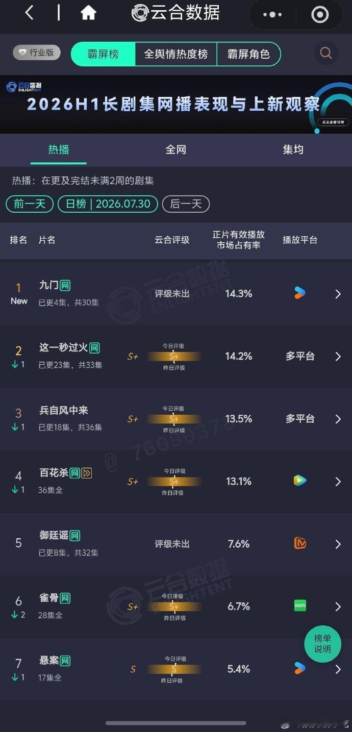 哇哦 九门首日就超了秒火登顶了 