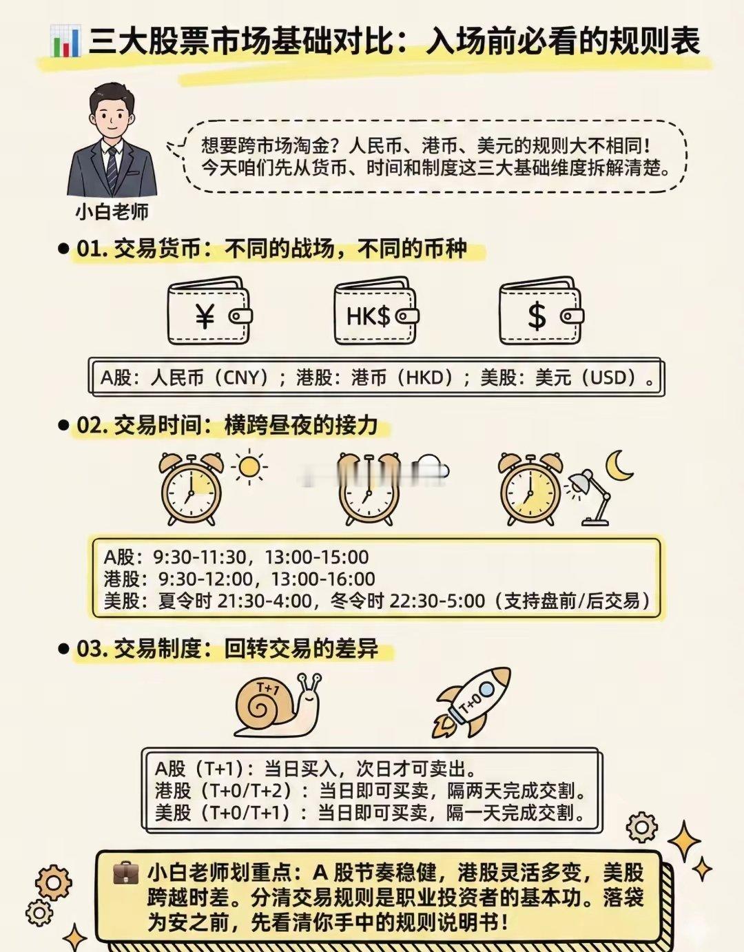 想跨市场布局A股、港股、美股？先搞懂这三大基础规则再入场！从交易货币到时间节奏，