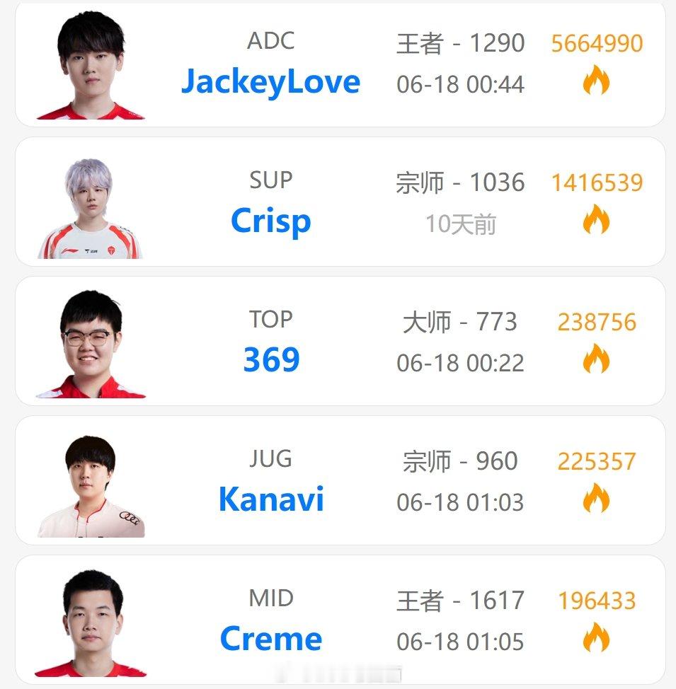 真要被轮换？TES队内仅Crisp多日没Rank，纪录停留在被淘汰当日随着LPL