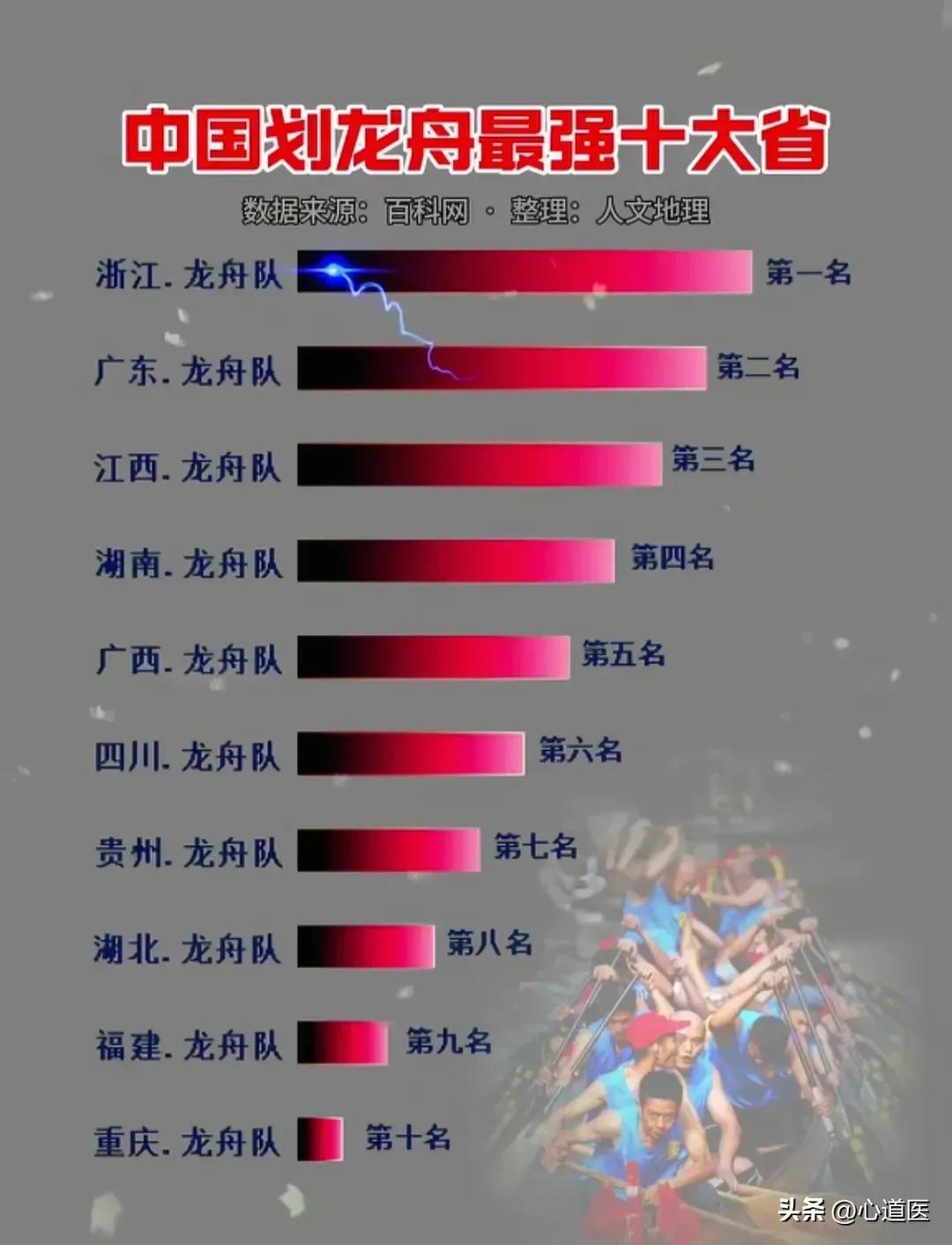 你知道吗？中国划龙舟最厉害的是哪个地方？要我说，那必须得是湖南的汨罗！这地方可不