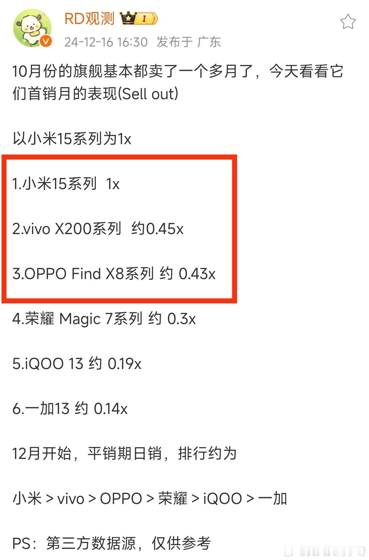 按照隔壁6号发的X8系列的战报来推算，小米15系列在10天前的全网销量就已经突破