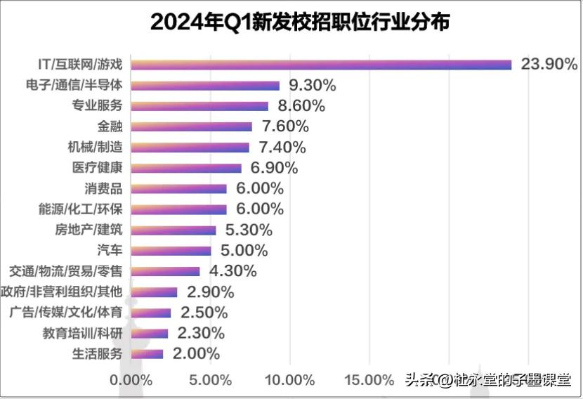 2024春招行业分布