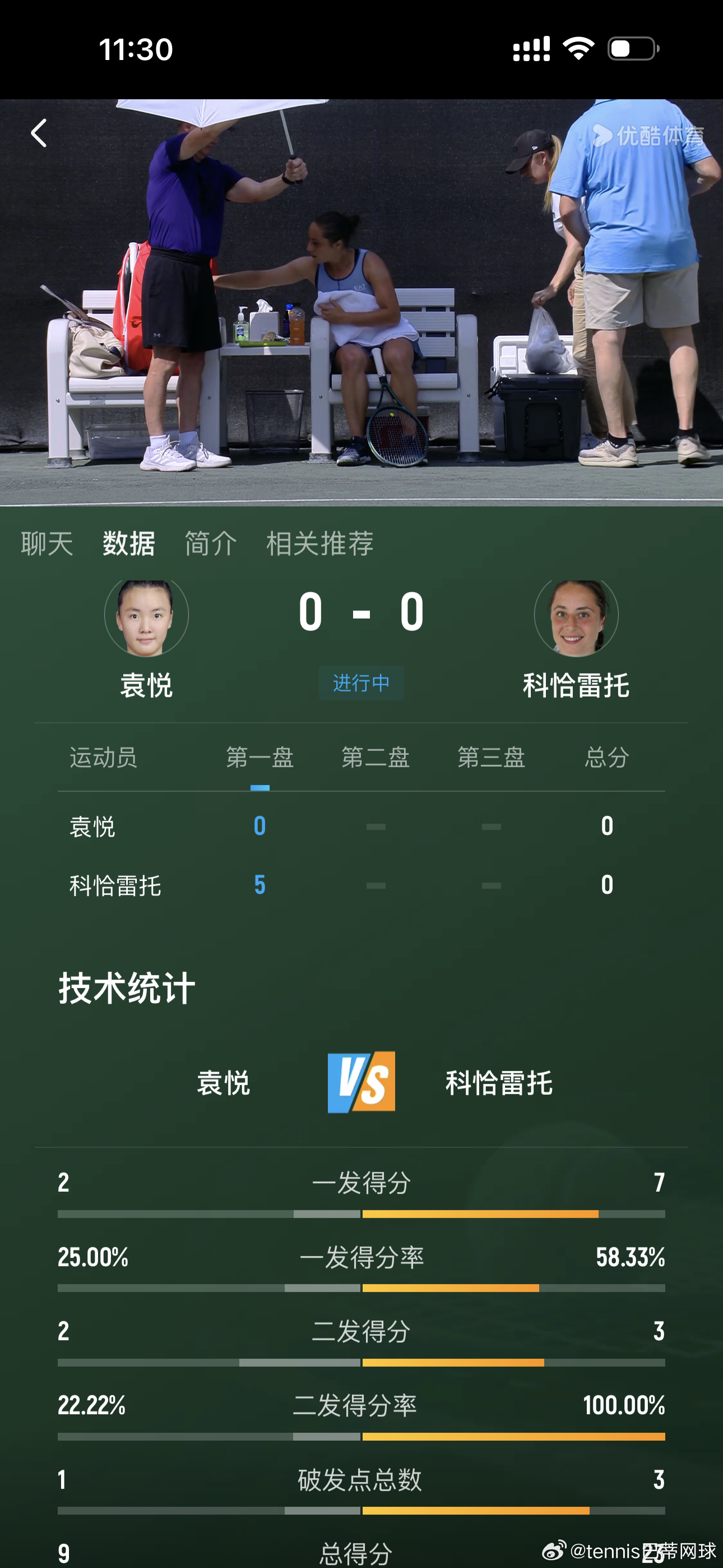 袁悦第一盘0:5一发赢球率25%，2发赢球率22.22%wta