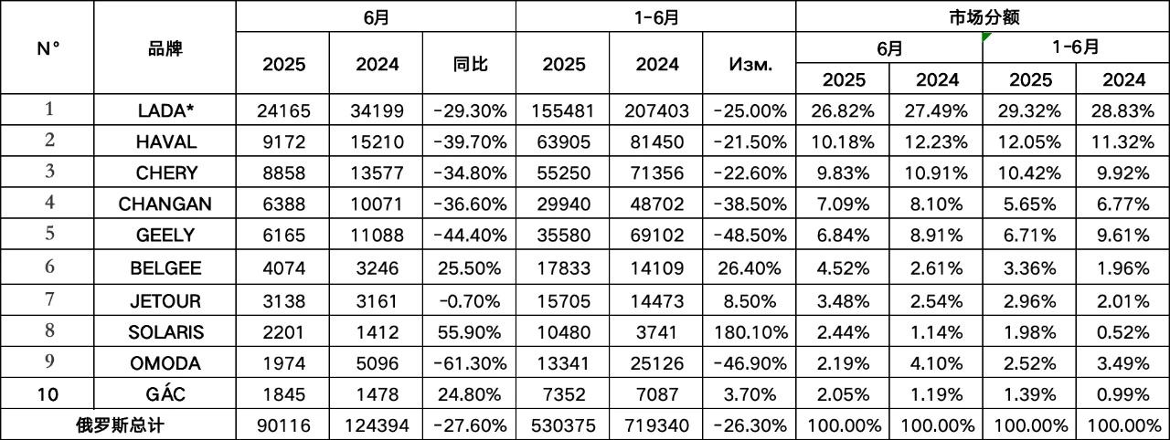 中国四大车企出口增长，俄罗斯指望不上了。中国四大车企在俄遇冷！6月销量TOP10