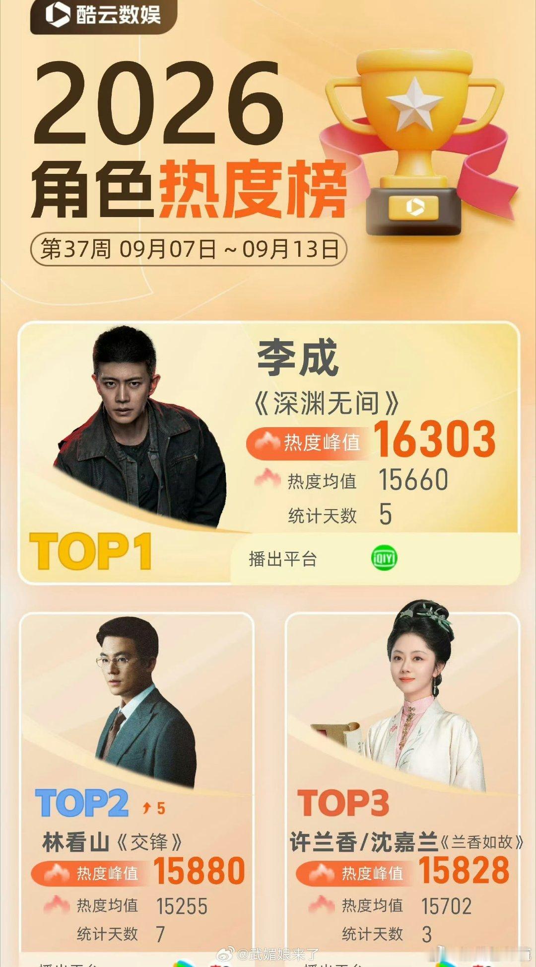 任嘉伦深渊无间单扛 没有人会不爱上任嘉伦，除非你真的没看过他的剧。 ​​​