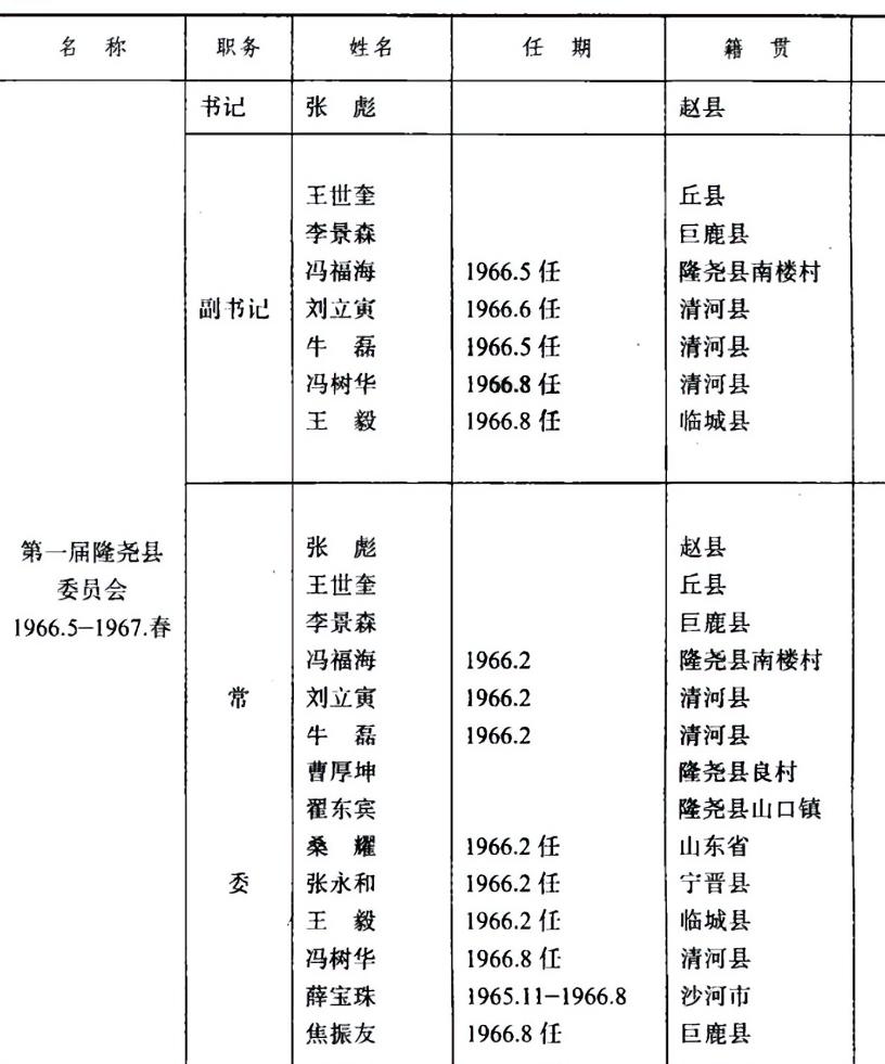隆尧县第一届委员会成员
隆尧精神