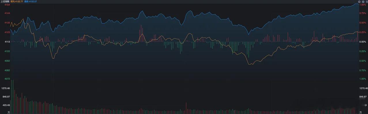 A股昨天涨势很明显，沪指最终收盘到了4150点之上，涨幅接近1%，这比预期的要强