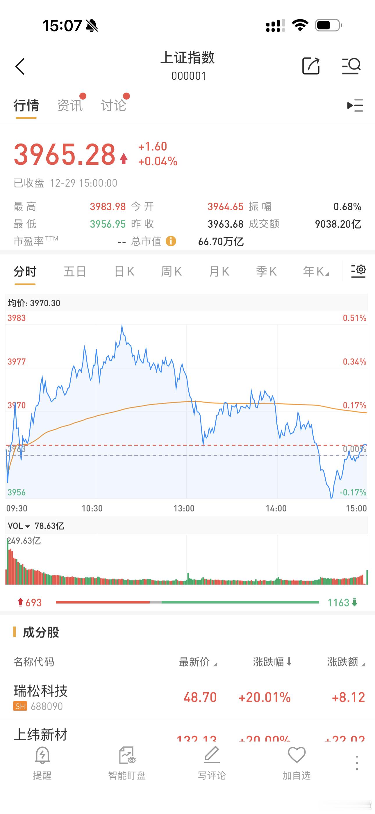 A股又炸了！沪指九连阳，个股却跌惨了！3300+飘绿，2.14万亿资金厮杀。商业