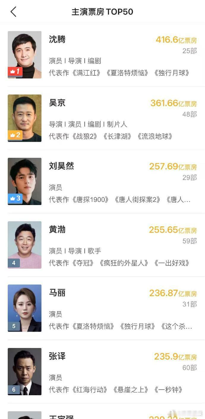 【沈腾主演电影票房超416亿】沈腾断层霸榜主演电影票房排名8月11日，沈腾主演的