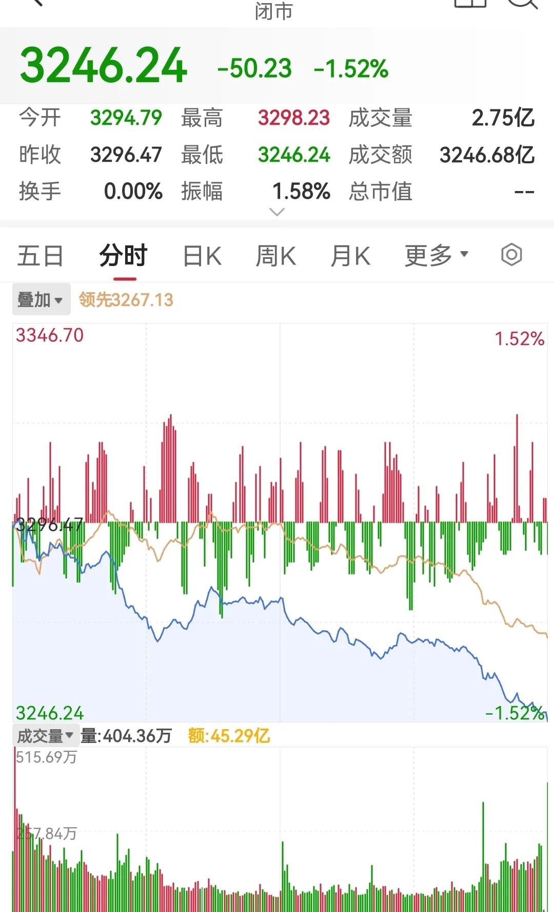 2600点的时候，股票赚5万，3200点了，接近全部亏损了[捂脸]不行把A股关了