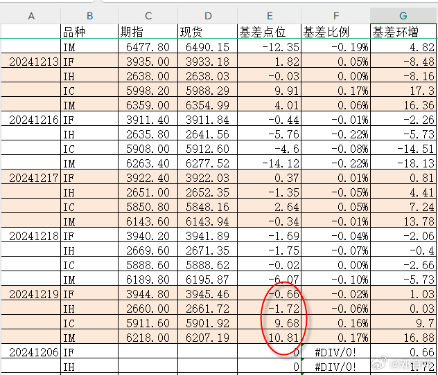 今天12月合约交割，中小盘合约还微幅升水。 