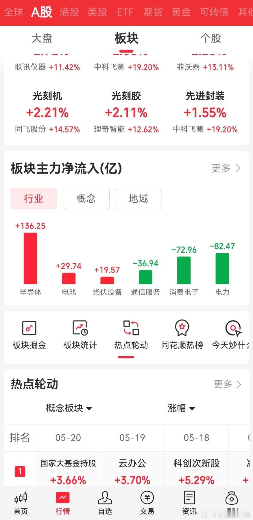 今日半导体、电池板块强势领涨，资金回流低位赛道，主线轮动回暖。 