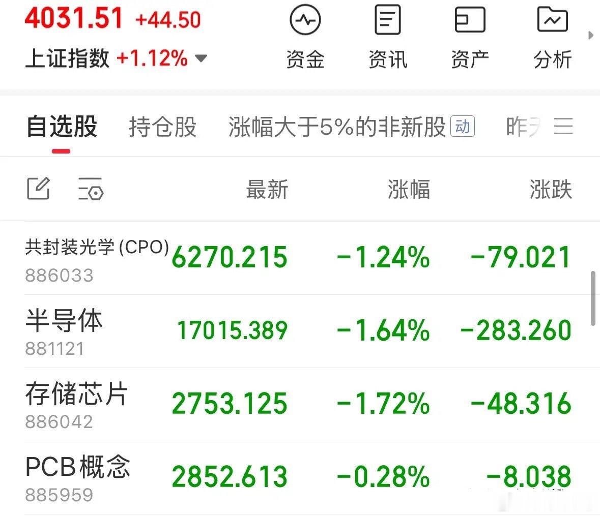 A股三大指数全线大涨超3900股上涨，八二分化人工智能高科技热点股全线高开低走：