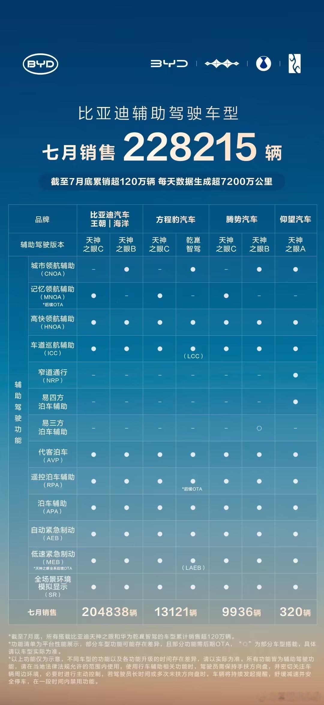 87%市占率！比亚迪7月辅助驾驶车型销量破22万辆8月13日消息，比亚迪汽车宣布