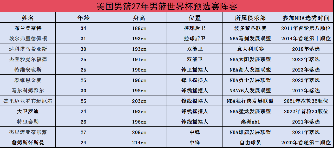 中美两国世界杯预选赛赛程｜具体名单情况中国：2月23日，抵达冲绳进行备战2月26