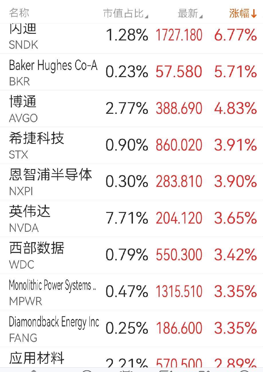 美股芯片半导体终于止跌反弹，这对大A来说是个好消息，期待韩国股市涨停焙断开盘。半