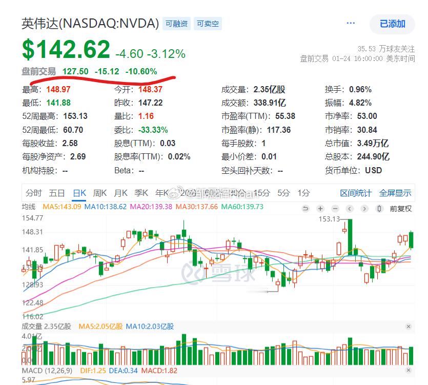 美股AI龙头英伟达被DeepSeek的干崩了，盘前大跌10% 